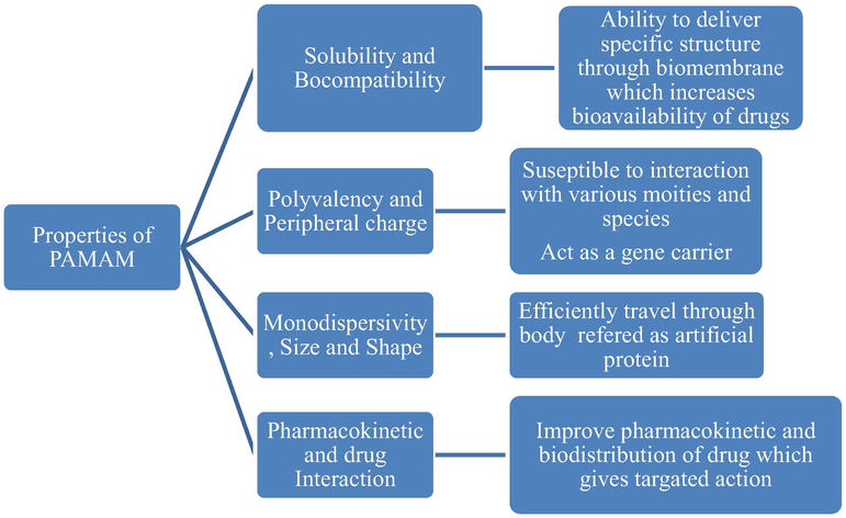 Physical and chemical properties of PAMAM with immense potential in the field of drug delivery.