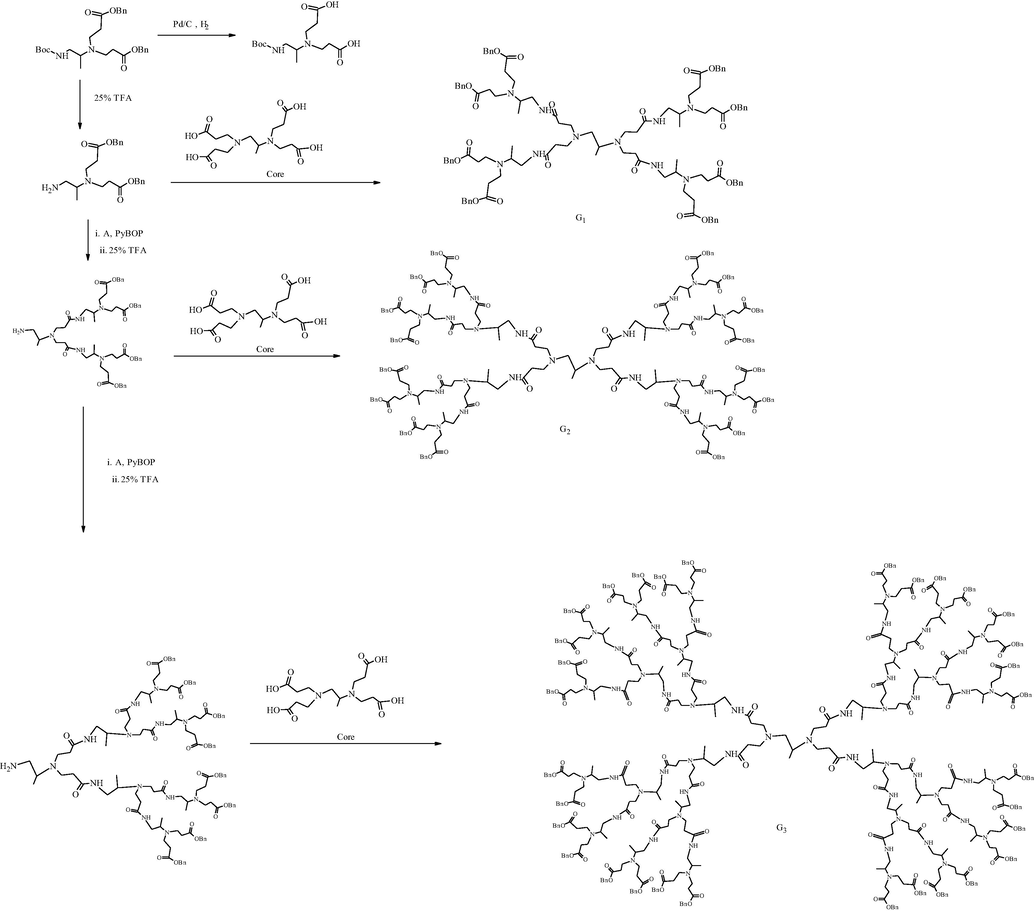 The synthesis of PAMAM dendrimers via the convergent growth approach using peptide synthesis chemistry (Huang et al., 2013).