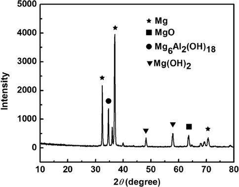 XRD of the surface film of AZ91D magnesium alloy in distilled water at 30 °C for 24 h immersion.