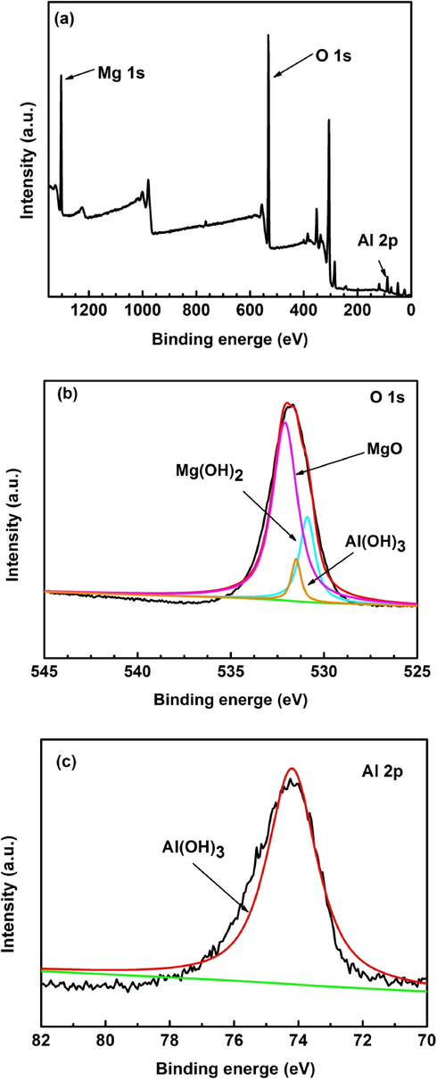 XPS of the surface film of AZ91D magnesium alloy in distilled water at 30 °C for 24 h immersion: (a) survey spectra, (b) O 1 s, (c) Al 2p.