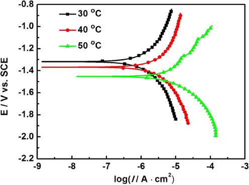 Polarization curves ofAZ91D magnesium alloy in distilled water at 30 °C, 40 °C and 50 °C for 24 h.