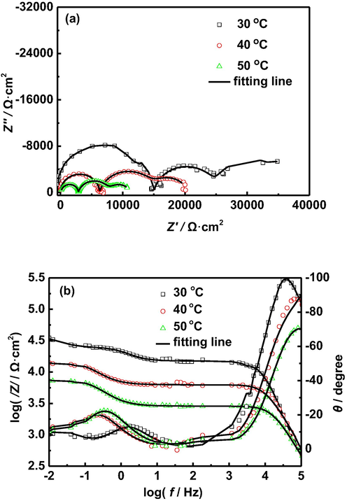 EIS ofAZ91D magnesium alloy in distilled water at 30 °C, 40 °C and 50 °C for 24 h: (a) Nyquist plots, (b) Bode plots.