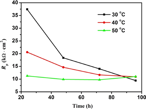 The polarization resistance of AZ91D magnesium alloy at different temperature and soaking time.