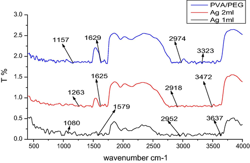 FTIR analysis of AgNPs + Polymer blend.