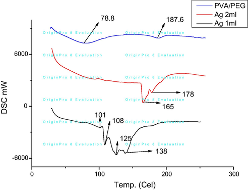 DSC analysis of PVA/PEG, PVA/PEG + AgNPs.