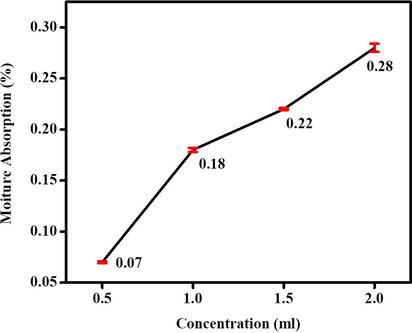 Moisture absorption of AgNPs in biopolymer.