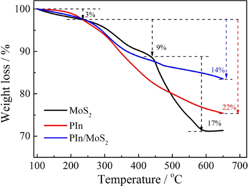 TGA curves of MoS2, PIn, and PIn/MoS2 nanocomposite.