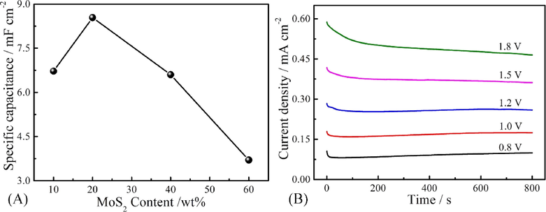 (A) Specific capacitance of PIn/MoS2 nanocomposite with different molar fraction of MoS2; (B) Chronoamperometry curves of 50 mM indole in ACN solution containing 10 mM MoS2 at different applied potentials for 800 s, respectively.