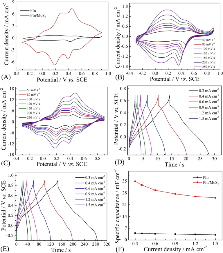 The electrochemical performance of PIn and PIn/MoS2 nanocomposite: (A) CVs at 100 mV s−1, CVs of PIn (B) and PIn/MoS2 nanocomposite (C) at different scan rates, GCD of PIn (D) and PIn/MoS2 nanocomposite (E) at different current densities, (F) the specific capacitance as a function current density.