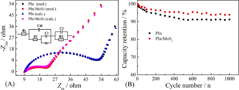 Nyquist plots and fitted equivalent circuits of PIn and PIn/MoS2 nanocomposite at 0.2 V (A) and their cycling stability at 1 mA cm−2 (B).