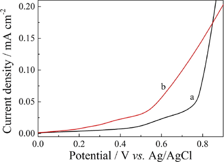 Anodic polarization curves of 0.1 M PIn in ACN solution containing 10 mM LiClO4 (a) and 10 mM MoS2 (b) at 100 mV s−1, respectively.