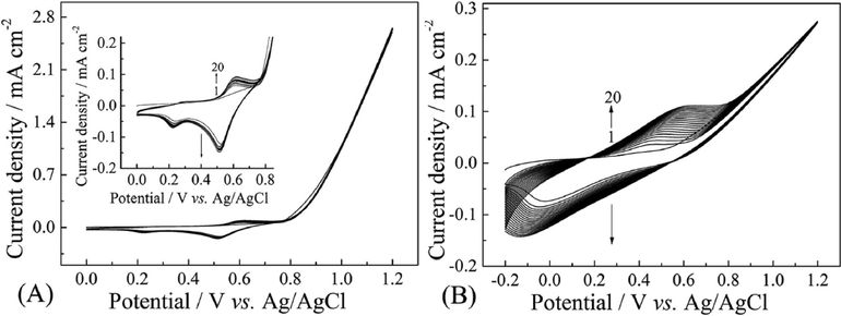 Successive CV curves of 0.1 M PIn in ACN solution containing 10 mM LiClO4 (a) and 10 mM MoS2 (b) at 100 mV s−1, respectively.