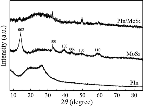 XRD patterns of PIn, MoS2 and PIn/MoS2 nanocomposite.