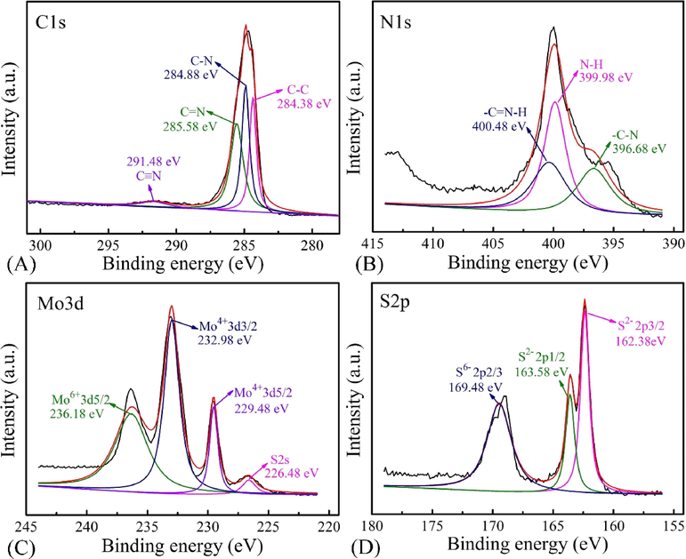 XPS spectra images of PIn/MoS2 nanocomposite, (A) C 1s, (B) N 1s, (C) Mo 3d and (D) S 2p.