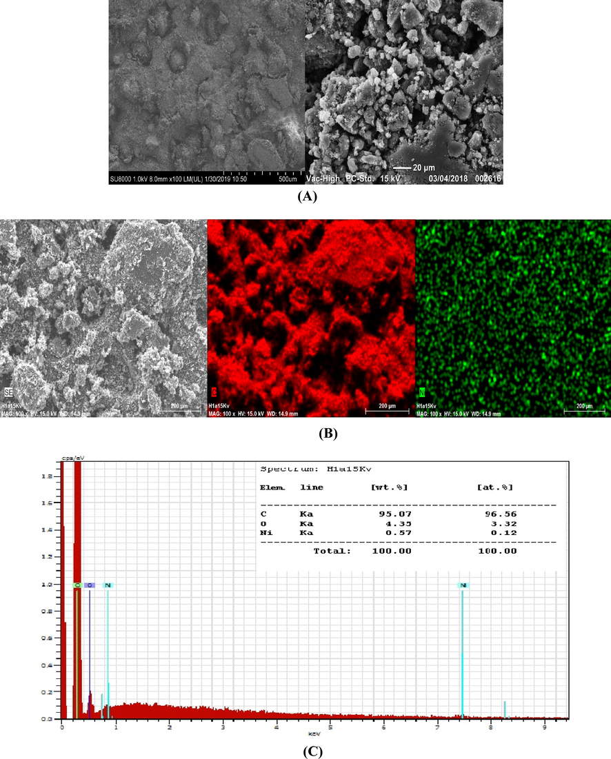 (A) SEM image of modified carbon powder taken at different magnifications. (B) SEM image of modified carbon powder with at medium magnification from left to right, SEM image without mapping, mapping of carbon element C first in right mapping of Nickel element. (C) EDX pattern of modified carbon powder with element composition.