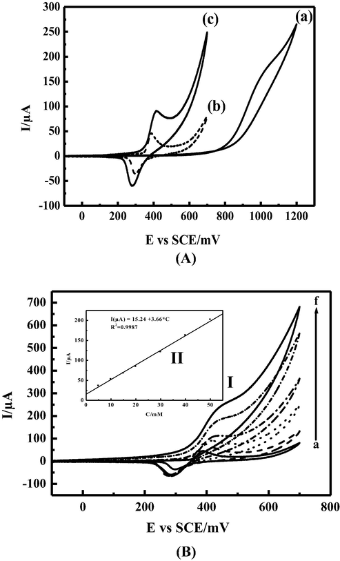 (A) Electrochemical responses for (a) CPE, in alkaline solution 0.1 M NaOH and 15 mVs−1 as scan rate in presence of 10 mM of thiosulfate; (b) NiIIL-CPE in alkaline solution 0.1 M NaOH and absence of thiosulfate; (c) NiIIL-CPE in alkaline solution 0.1 M NaOH and in presence of 10 mM of thiosulfate. (B): (I) Cyclovoltammograms obtained with modified electrode MCPE for electrocatalytic oxidation of thiosulfate in 0.1 M NaOH at scan rate 15 mVs−1 using various concentrations of thiosulfate: (a) 0, (b) 5, (c) 15, (d) 20, (e) 40, and (f) 50 mM, (II) Inset: the variation of anodic peak currents versus Thiosulfate concentration.