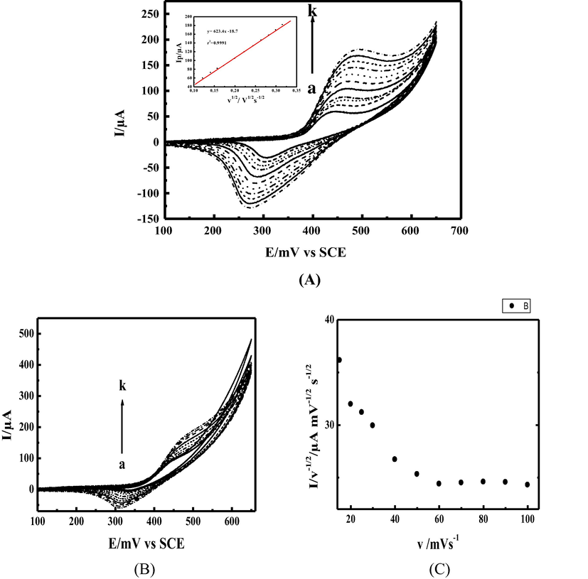 (A): (I) Cyclovoltammograms of modified electrode MCPE obtained in presence of 10 mM thiosulfate and 0.1 M NaOH at different scan rates ν: (a) 15, (b) 20, (c) 30, (d) 40, (e) 50 (f) 70, (g) 100, and (h)125 mVs−1; (II) Inset: the variation of anodic peak currents versus square root of scan rate (B): (I) Cyclovoltammograms of modified electrode MCPE obtained in presence of 50 mM thiosulfate and 0.1 M NaOH at different scan rates ν: (a) 15, (b) 20, (c) 30, (d) 40, (e) 50 (f) 70, (g) 100, and (h) 125 mVs−1. (C): The normalized anodic peak current versus scan rate.