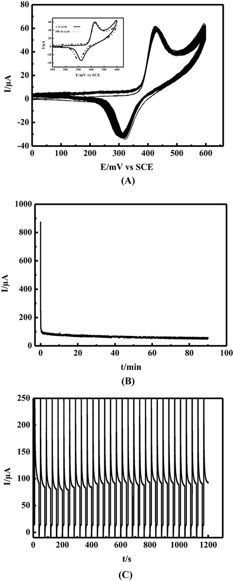 (A): 200 successive CVs cycles of modified electrode MCPE obtained in presence of 10 mM thiosulfate and 0.1 M NaOH at scan rate 15 mVs−1. Inset: the 1st and 200th cycles. (B): Chronoamperogramm of MCPE in 0.1 M NaOH at 600 mV/SCE and 10 mM TS for 90 min electrolysis. (C): 30 successive chronoamperometric cycles of MCPE in 0.1 M NaOH and 15 mM TS by switching potential at 0 mV vs SCE for 10 s and at 600 mV vs SCE for 10 s.