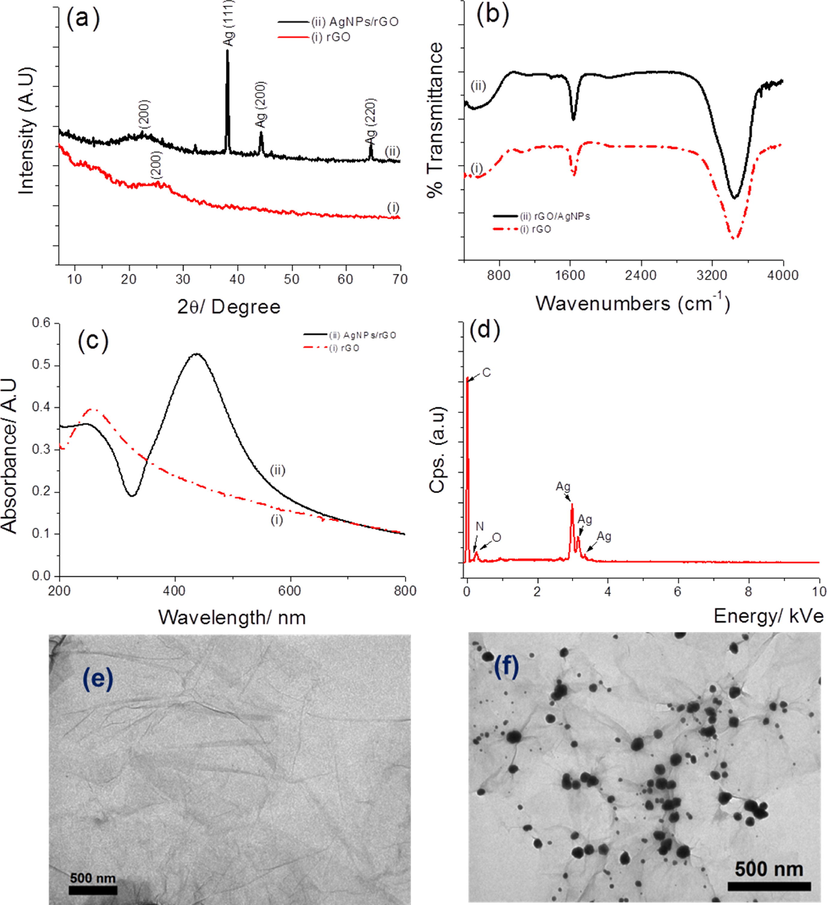 (a) XRD; (b) FT-IR; (c) UV–Vis of rGO (curve i) and AgNPs@rGO (curve ii); (d) EDX of AgNPs@rGO and TEM of (e) rGO and (f) AgNPs@rGO, respectively.