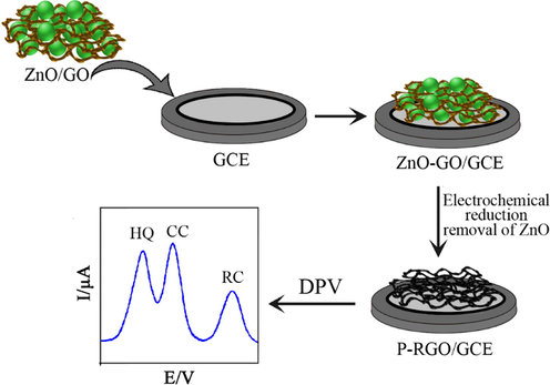 Schematic representation of P-RGO/GCE sensor for simultaneous detection of three DHB isomers (Zhang et al., 2015a).