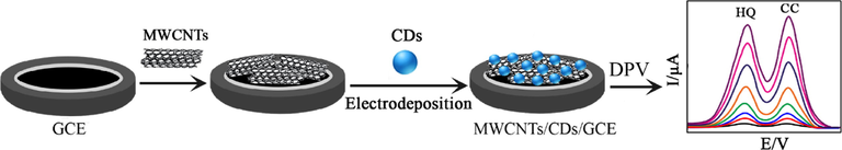 Schematic representation of MWCNTs/CDs sensor for simultaneous determination of HQ and CC (Gu et al., 2018).