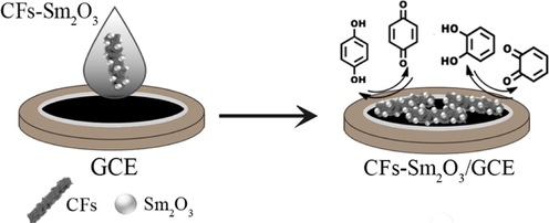 Schematic representation of CFs-Sm2O3 electrode for simultaneous determination of HQ and CC (He et al., 2018).