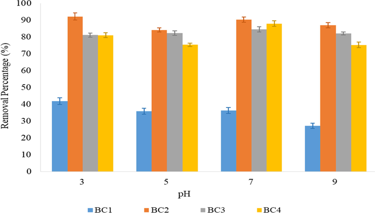 Effect of pH solution on diazinon removal percentage onto BCs. Note: diazinon concentration: 1 mg/L; solution pH: 3–9; BC adsorbent dosage: 1.0 g/L, contact time: 2 h.