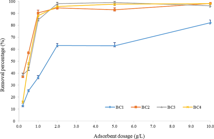 Effect of adsorbent dosage on diazinon removal percentage.