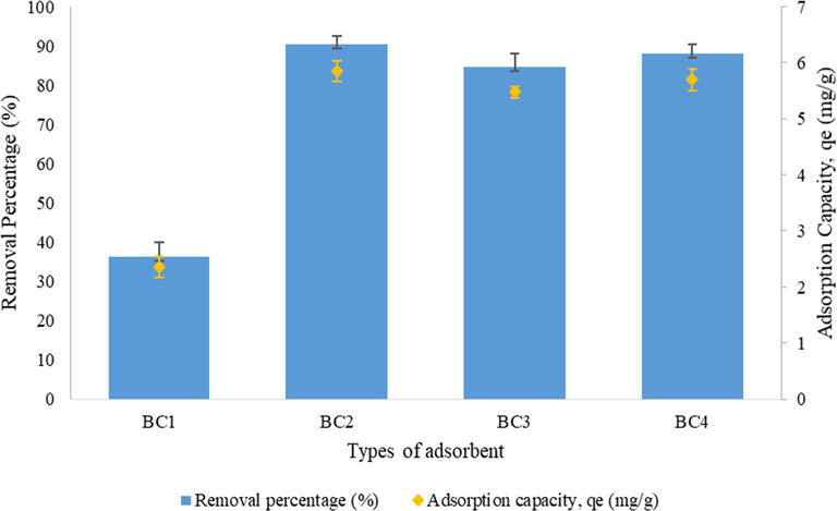 Effect of pH 7 on diazinon removal percentage and adsorption capacity of BCs.