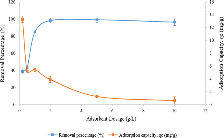 The removal percentage and adsorption capacity of diazinon onto BC3 under equilibrium conditions. Notes: diazinon concentration: 1 mg/L; pH: 7; BC3 dosage: 0.2–10.0 g/L.