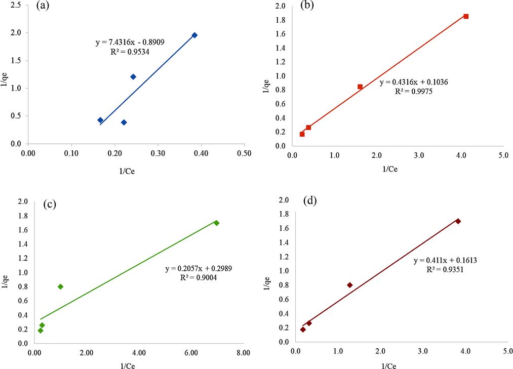 Linearized form of Langmuir isotherm model for diazinon adsorption onto (a) BC1 (b) BC2 (c) BC3 and (d) BC4.