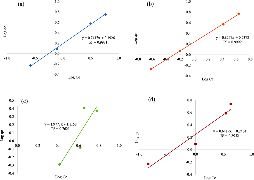 Linearized form of Freundlich isotherm model for diazinon adsorption onto (a) BC1 (b) BC2 (c) BC3 and (d) BC4.