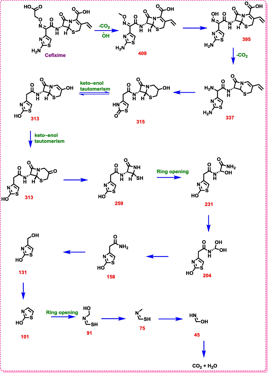 Proposed pathway for degradation of Cefixime antibiotic by the sono-electro-Fenton process.