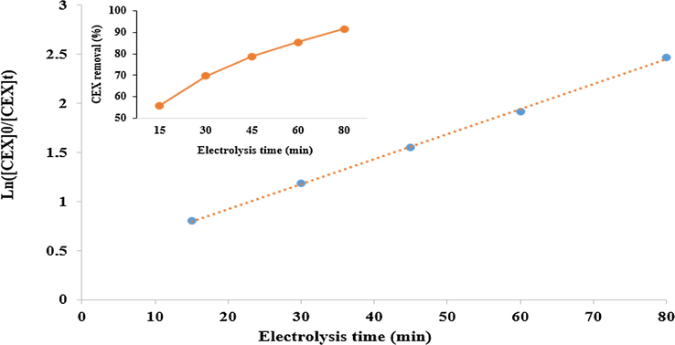 Kinetics of cefixime removal at the optimum conditions (antibiotic initial concentration = 10.4 mg/L, Voltage = 15 V, pH = 3, H2O2 concentration = 0.85 mM/L).