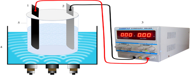 Schematic of the Sono-electro-Fenton Reactor. 1) Anode, 2) Cathode, 3) DC power, 4) Ultrasonic chamber and 5) Sample tank.