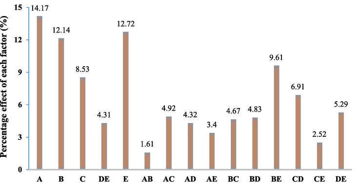 Pareto chart of the main effects obtained from the screening experiments for removal of Cefexime antibiotic.