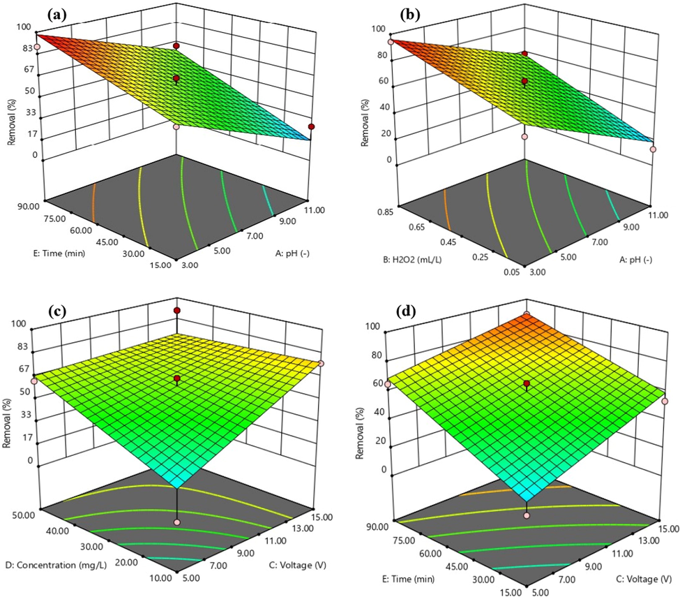 Response surface plot for of Sono-electro-Fenton process in cefixime removal.