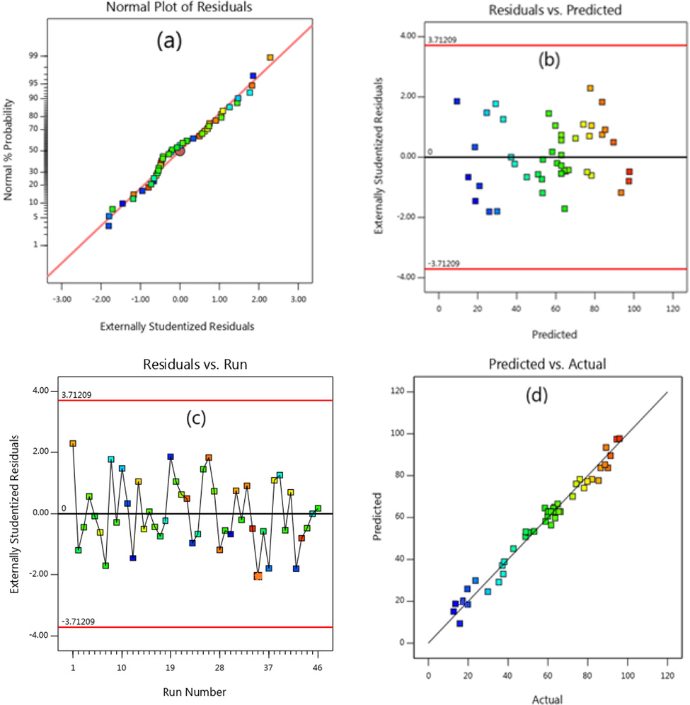 Distribution diagrams of predicted data versus actual values versus the proposed model.