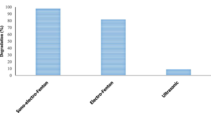 Investigation of electro-Fenton and ultrasonic processes and Sono-electro-Fenton under optimum conditions (pH = 3.07, H2O2 = 0.85 mL/L, voltage = 15 V, initial antibiotic concentration = 10.4 mg/L, and electrolysis time = 81.5 min).