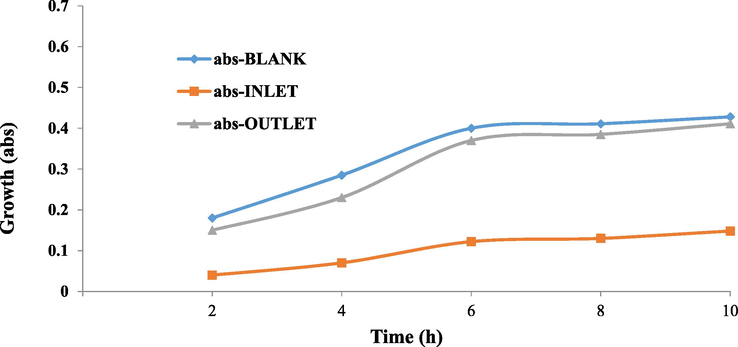 Growth trend of Escherichia coli (Gram-negative) in toxicity bioassay.