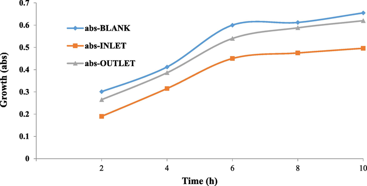 Growth trend of Staphylococcus aureus (Gram positive) in toxicity bioassay.