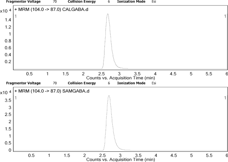 MRM qualitative analysis report of GABA produced by LBP. CALGABA: chromatograms of standard 1 mg/ml of GABA; SAMGABA: chromatograms of GABA from enrichment samples after dilution by 30 times.