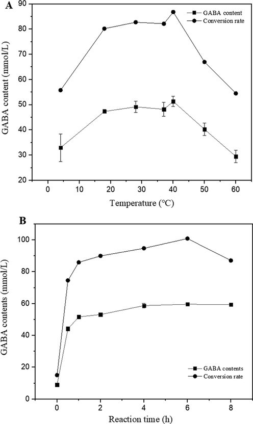 The effect of reaction temperature and reaction time on GABA production using 50 mg/ml of LBP and 59 mM (10 mg/mL) of MSG. Data are means from two independent experiments. All experiments were repeated three times and average values were calculated.