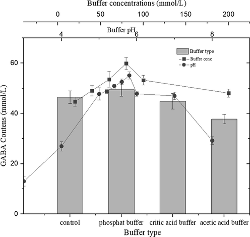 Effect of buffer type, concentration, and pH on GABA production using 50 mg/mL of LBP and 59 mM (10 mg/mL) of MSG at the reaction temperature was 40 °C for 6 h. All experiments were repeated three times and average values were calculated.