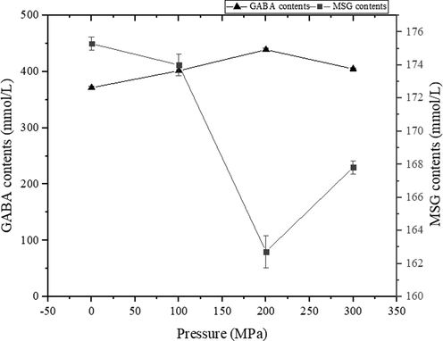 Effect of high hydrostatic pressure (HHP) on GABA production and residual MSG of LBP after incubation at 40 °C for 6 h. Values are mean ± standard deviation (n = 3).