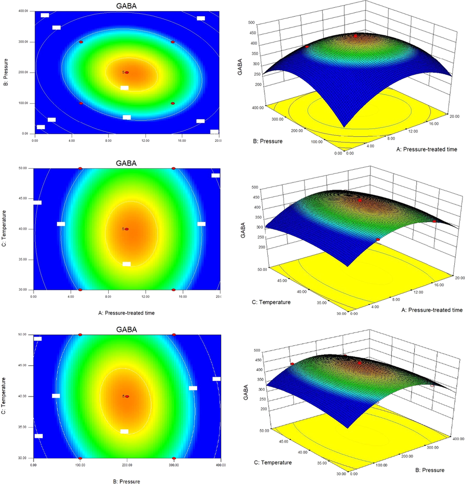 Contour plots and response surface plots showing the effect of pressure, treated time, temperature on GABA yield.