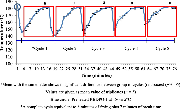 RBDPO-1 (control) kinematic frying temperature of different cycles.