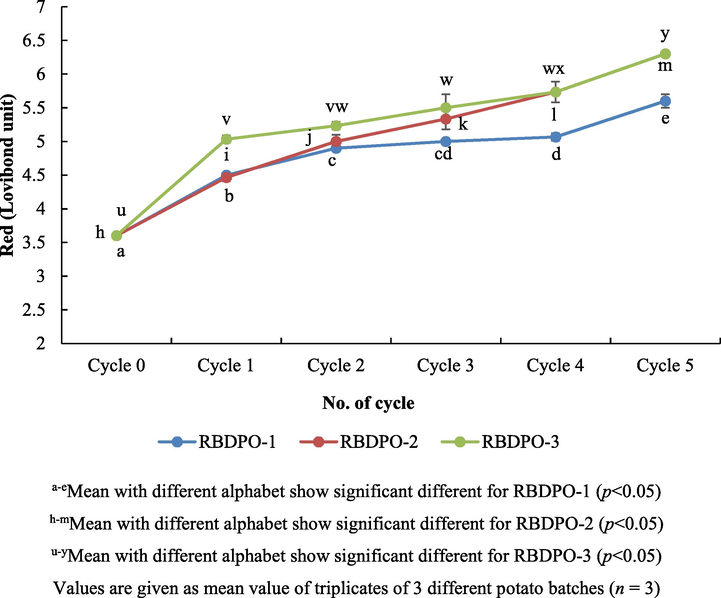 Colour profiles (Red, Lovibond unit) of oil during different frying cycles.