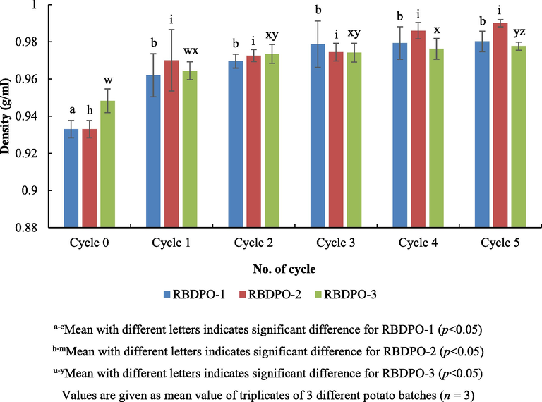 Frying oil density during different frying cycles.