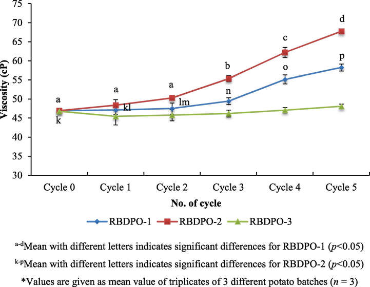 Viscosity of oil (dilatant/shear thickening) profiles during different frying cycles.